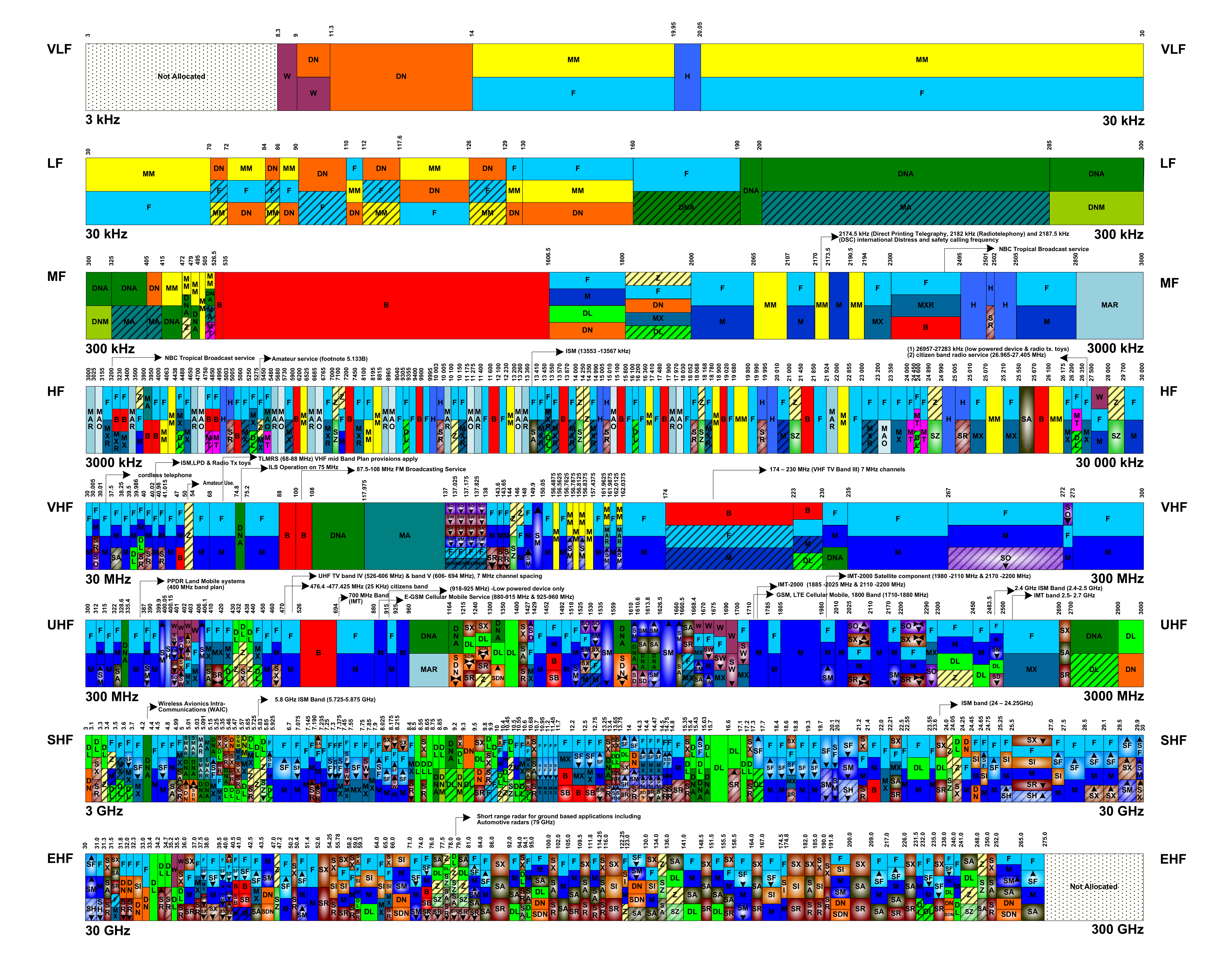 RF Spectrum Chart